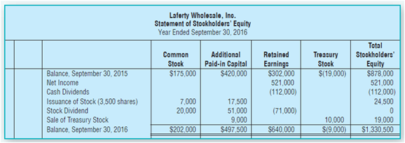 Laferty Wholesale, Inc. Statement of Stockholders' Equity Year Ended September 30, 2016 Total Stockholdere Equity Treasu