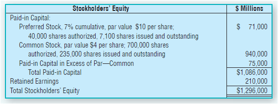 Stockholders' Equity $ Millions Paid-in Capital: Preferred Stock, 7% cumulative, par value $10 per share; 40,000 shares 