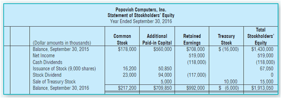 Popovich Computers, Inc. Statement of Stookholdere' Equity Year Ended September 30, 2016 Total Stookholders