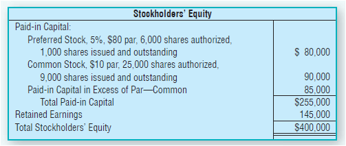 Stockholders' Equity Paid-in Capital: Preferred Stock, 5%, $80 par, 6,000 shares authorized, 1,000 shares issued and out