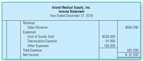 Inland Medical Supply, Inc. Income Statement Year Ended December 31, 2016 Revenue: Sales Revenue $684,000 Expenses: Cost