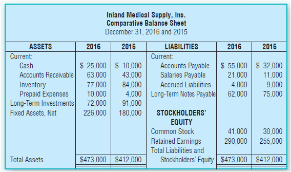 Inland Medical Supply, Inc. Comparative Balance Sheet December 31, 2016 and 2015 LIABILITIES Current: Accounts Payable S
