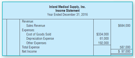 Inland Medical Supply, Inc. Income Statement Year Ended December 31, 2016 Revenue: Sales Revenue $684,000 Expenses: Cost