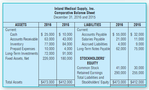 Inland Medioal Supply, Inc. Comparative Balance Sheet December 31, 2016 and 2015 ASSETS 2016 2015 LIABILITIES 2016 2016 