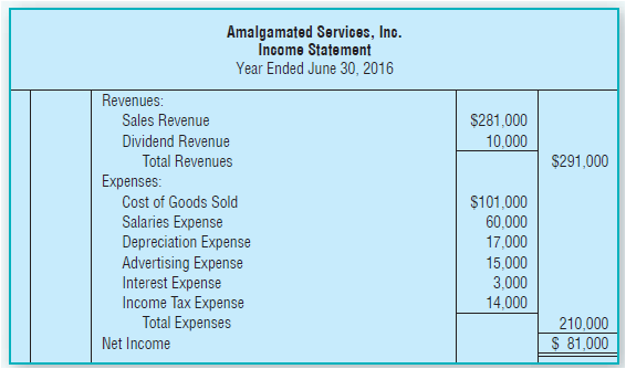 Amalgamated Services, Inc. Income Statement Year Ended June 30, 2016 Revenues: Sales Revenue $281,000 Dividend Revenue 1