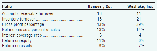Hanover, Co. Westlake, Inc. 11 21 39% 14% 4 8% Ratio Accounts receivable turnover. Inventory turnover . Gross profit per