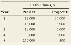 Cash Flows, $ Year Project I Project II 12,000 15,000 18,000 8,000 6,000 18,000 30,000 6,000 250,000 500 4, 