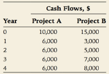 Cash Flows, $ Project A Project B Year 15,000 10,000 6,000 3,000 5,000 6,000 6,000 7,000 6,000 8,000 