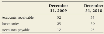 December 31, 2009 December 31, 2010 Accounts receivable 35 32 Inventories 25 30 Accounts payable 25 12 