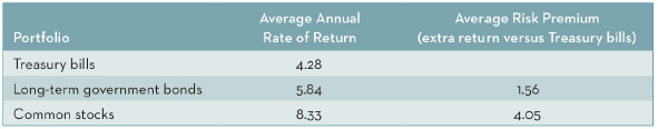Average Annual Rate of Return Average Risk Premium (extra return versus Treasury bills) Portfolio Treasury bills Long-te