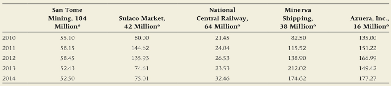 National Central Railway, 64 Million Minerva Shipping, 38 Million San Tome Sulaco Market, 42 Million Mining, 184 Azuera,