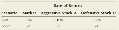 Rate of Return Defensive Stock D Market Aggressive Stock A Scenario Bust -8% 32 -10% -6% 24 Boom 38 