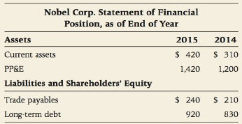 Nobel Corp. Statement of Financial Position, as of End of Year Assets 2015 2014 $ 420 $ 310 Current assets PP&E 1,420 1,