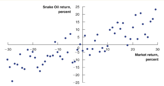 Snake Oil return, 25 percent 20 15 10 -30 -20 10 30 Market return, percent -15 -20 -25 