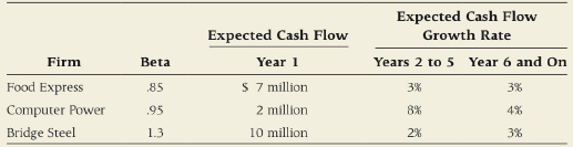 Expected Cash Flow Growth Rate Expected Cash Flow Year 1 S 7 million 2 million 10 million Years 2 to 5 Year 6 and On Bet