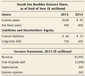 South Sea Baubles Balance Sheet, as of End of Year ($ millions) Assets 2015 2014 $ 90 Current assets $140 Net fixed asse