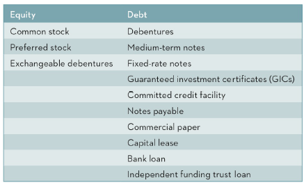 Equity Debt Debentures Common stock Preferred stock Medium-term notes Exchangeable debentures Fixed-rate notes Guarantee