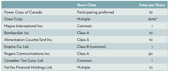 Votes per Share Share Class Participating preferred Power Corp. of Canada 10 Onex Corp. Multiple 60%* Magna Internationa
