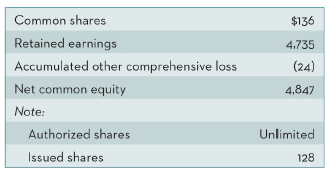 Common shares $136 Retained earnings 4.735 Accumulated other comprehensive loss (24) Net common equity 4,847 Note: Unlim
