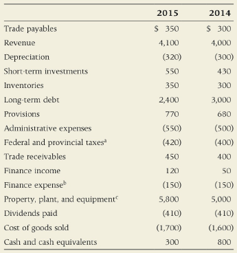 2015 2014 $ 350 Trade payables $ 300 Revenue 4,100 4,000 (320) (300) Depreciation Short-term investments 550 430 Invento