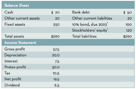 Balance Sheet Cash Bank debt $ 50 $ 20 Other current assets Other current liabilities 20 20 Fixed assets 10% bond, due 2