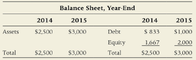 Balance Sheet, Year-End 2014 2014 2015 2015 $3,000 Debt S 833 Assets S2,500 S1,000 Equity Total 2,000 1,667 Total $3,000