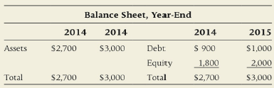 Balance Sheet, Year-End 2014 2014 2014 2015 Debt Assets $1,000 $ 900 $2,700 $3,000 Equity Total 1,800 2,000 $3,000 Total