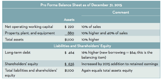 Pro Forma Balance Sheet as of December 31, 2015 Comment Assets $ 220 Net operating working capital 10% of sales Property