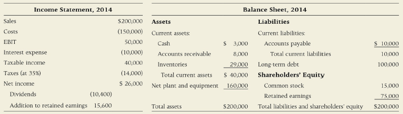 Income Statement, 2014 Balance Sheet, 2014 Liabilities Current liabilities: Accounts payable Sales Assets S200,000 (150,