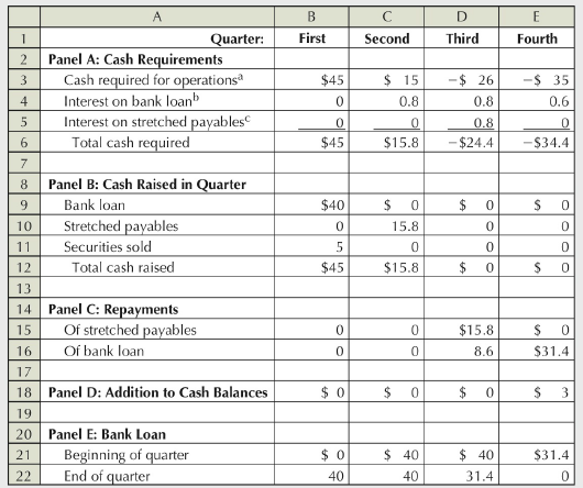 First Second Third Fourth 1 Quarter: Panel A: Cash Requirements Cash required for operations Interest on bank loan Inter