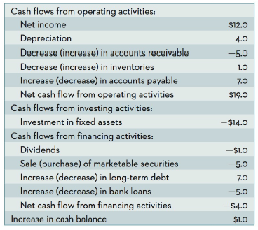 Cash flows from operating activities: Net income $12.0 Depreciation 4.0 -5.0 AIQRAJARAI SJUNODAR H! (ASRALAHI) ASRAJAg D