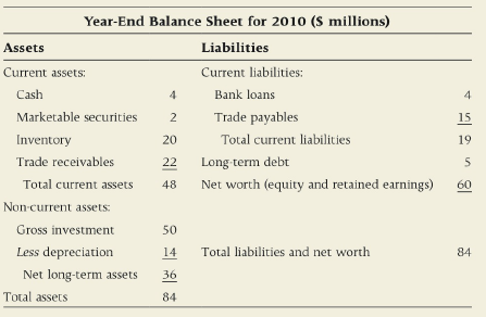 Year-End Balance Sheet for 2010 (S millions) Assets Liabilities Current assets: Current liabilities: Cash Bank loans Mar