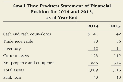 Small Time Products Statement of Financial Position for 2014 and 2015, as of Year-End 2014 2015 $ 41 Cash and cash equiv