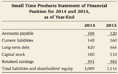 Small Time Products Statement of Financial Position for 2014 and 2015, as of Year-End 2014 2015 Accounts payable 108 120