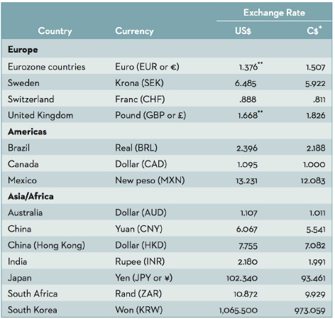 Exchange Rate C$* Country Currency U$ Europe 1.376