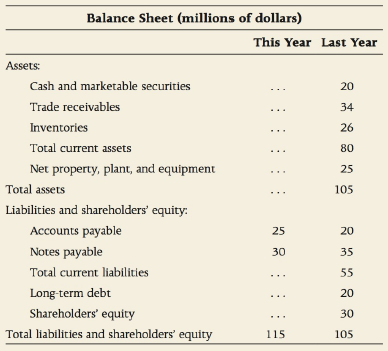 Balance Sheet (millions of dollars) This Year Last Year Assets: Cash and marketable securities 20 Trade receivables 34 I