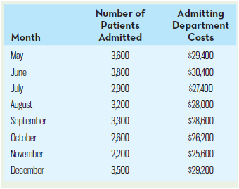 Number of Admitting Department Costs Patients Month Admitted May 3,600 $29,400 $30,400 June 3,800 $27,400 July 2,900 3,2