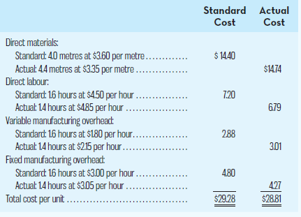 Standard Actual Cost Cost Direct materials: $ 1440 Standard: 40 metres at $3.60 per metre.. Actual: 44 metres at $3.35 p