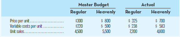 Master Budget Regular Actual Regular Heavenly Heavenly Price per unit.. Variable costs per unit $300 $220 4,500 $ 700 $ 