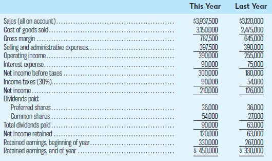 This Year Last Year Sales (all on account). Cost of goods sold.. Gross margin . Selling and administrative expenses.. Op