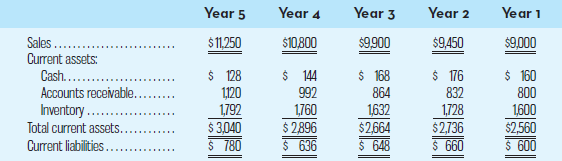 Year 5 Year 4 Year 3 Year 2 Year 1 Sales. Current assets: Cash.... Accounts receivable. Inventory... Total current asset