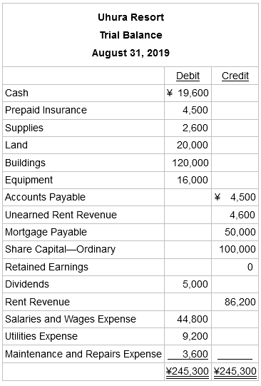 Uhura Resort Trial Balance August 31, 2019 Debit Credit ¥ 19,600 Cash Prepaid Insurance 4,500 Supplies 2,600 Land 20,00