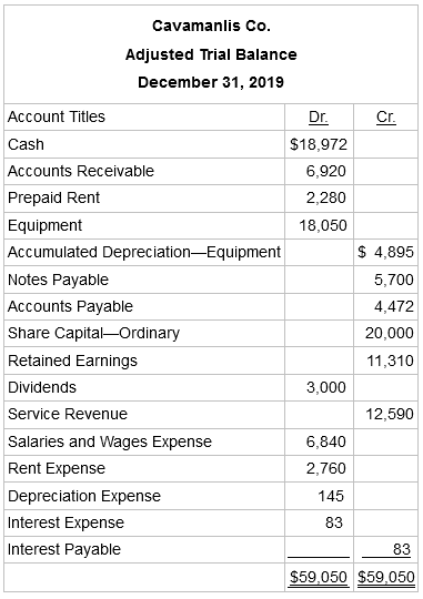 Cavamanlis Co. Adjusted Trial Balance December 31, 2019 Dr. Account Titles Cr. $18,972 Cash 6,920 Accounts Receivable Pr