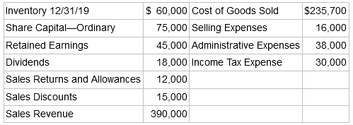 $ 60,000 Cost of Goods Sold 75,000 Selling Expenses 45,000 Administrative Expenses 18,000 Income Tax Expense 12,000 Inve