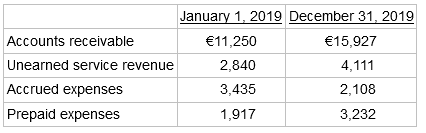 January 1, 2019 December 31, 2019 Accounts receivable Unearned service revenue €15,927 €11,250 2,840 3,435 4,111 Acc