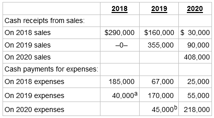 2019 2018 2020 Cash receipts from sales: On 2018 sales On 2019 sales On 2020 sales $290,000 $160,000 $ 30,000 90,000 -0-