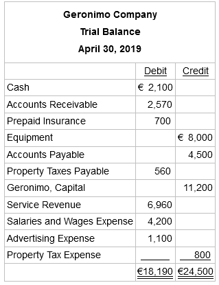 Geronimo Company Trial Balance April 30, 2019 Debit Credit € 2,100 Cash Accounts Receivable 2,570 Prepaid Insurance 70