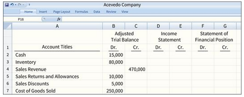 Acevedo Company Data View Home Insert Page Layout Formulas Review P18 A Adjusted Trial Balance Dr. 15,000 Statement of F