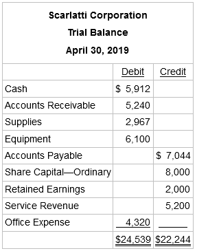 Scarlatti Corporation Trial Balance April 30, 2019 Debit Credit $ 5,912 Cash 5,240 Accounts Receivable Supplies 2,967 Eq