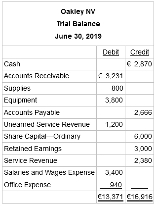 Oakley NV Trial Balance June 30, 2019 Credit Debit € 2,870 Cash € 3,231 Accounts Receivable Supplies 800 3,800 Equip